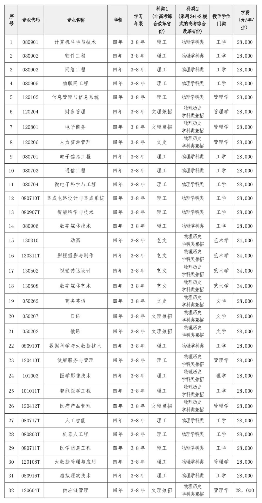 大連東軟信息學院學費-圖1