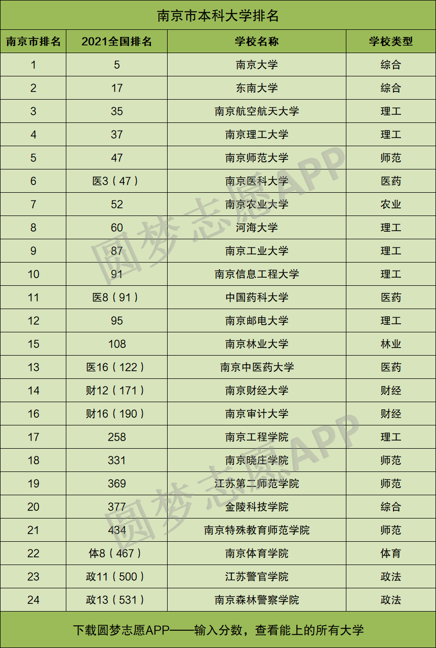 南京有什么大學(xué)-圖1