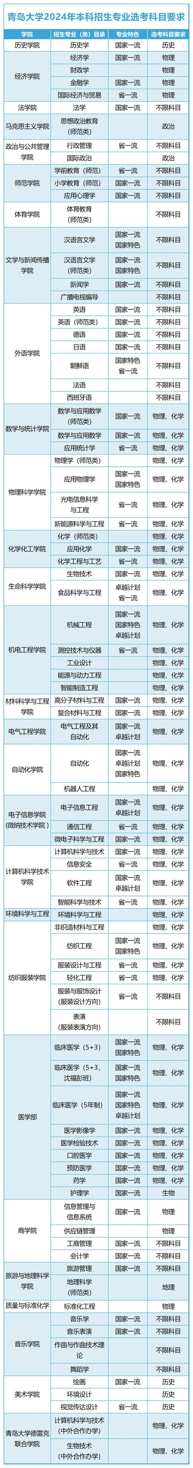 青島大學(xué)什么專業(yè)比較好-圖1