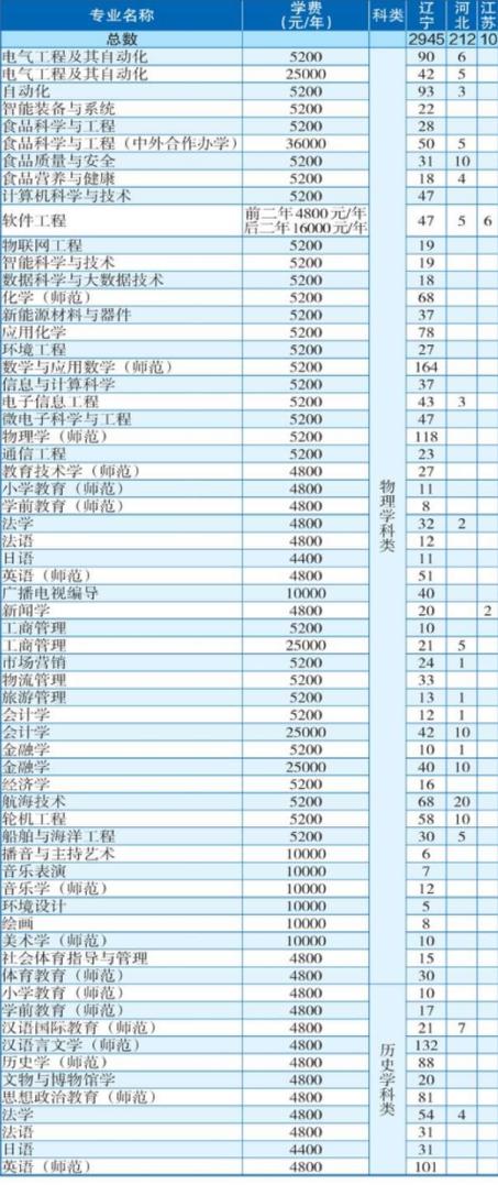 渤海大學(xué)最好的專業(yè)-圖1