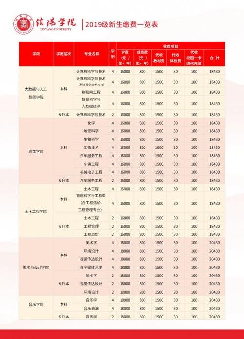信陽學院學費多少（2024明細）-圖1