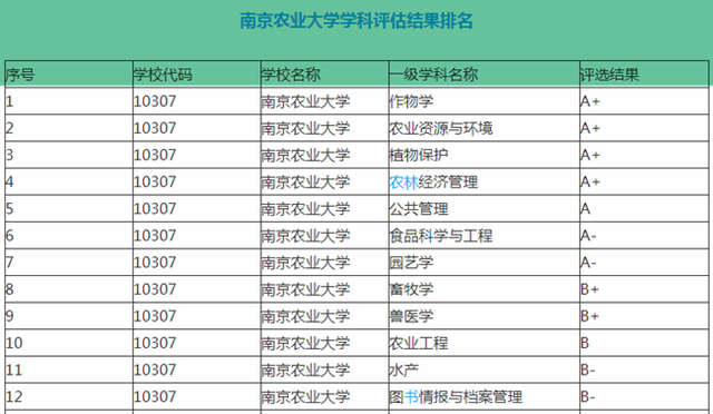 南京農(nóng)業(yè)大學(xué)學(xué)科評估-圖1