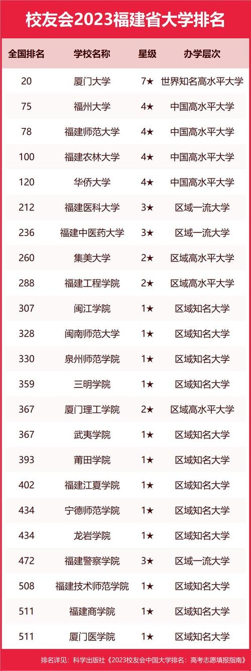 福建一本大學一覽表-圖1