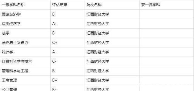 江西財經(jīng)大學學科評估-圖1
