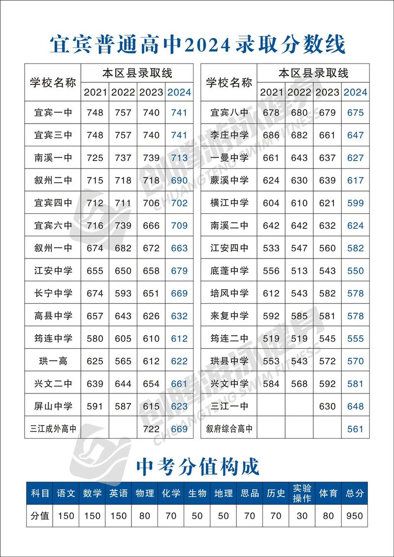 四川宜賓學院2024錄取分數線-圖1