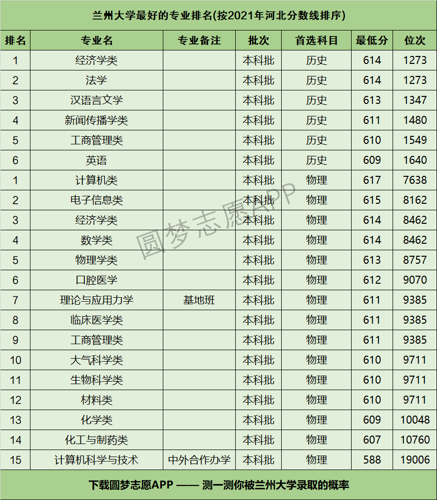 蘭州大學王牌專業有哪些-圖1