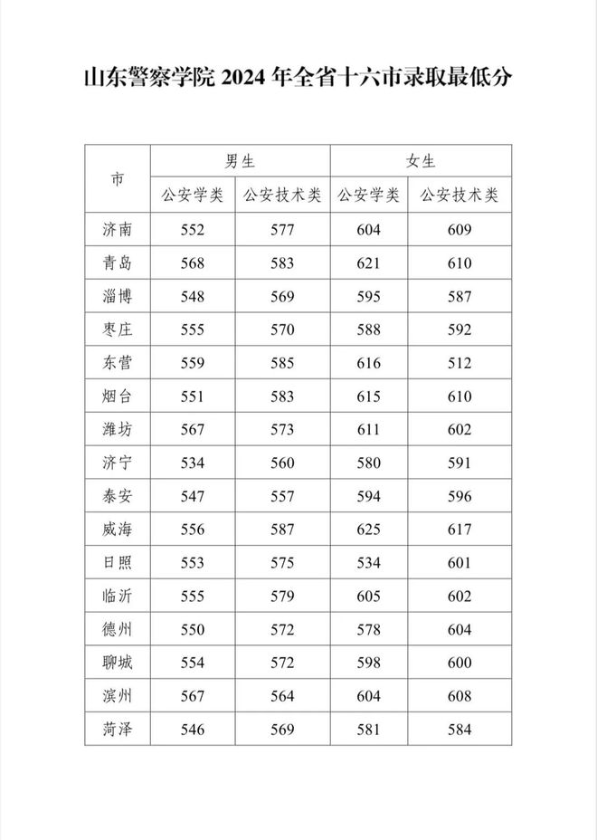 警察學校錄取分數線2024-圖1