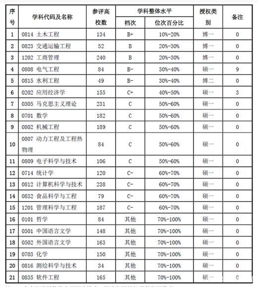 長(zhǎng)沙理工大學(xué)學(xué)科評(píng)估-圖1