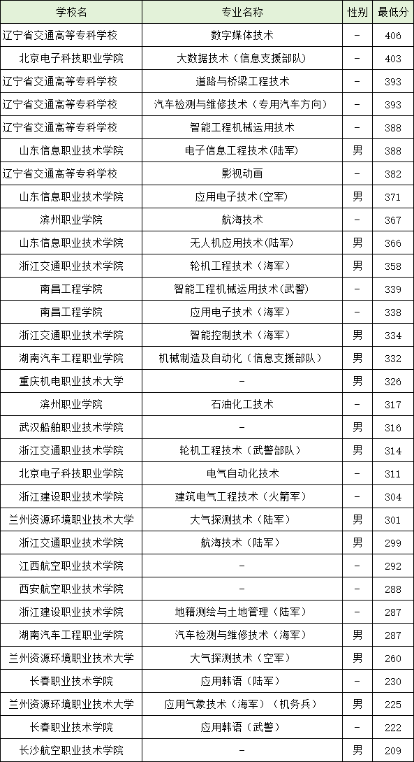 遼寧定向士官學校錄取分數線2024-圖1