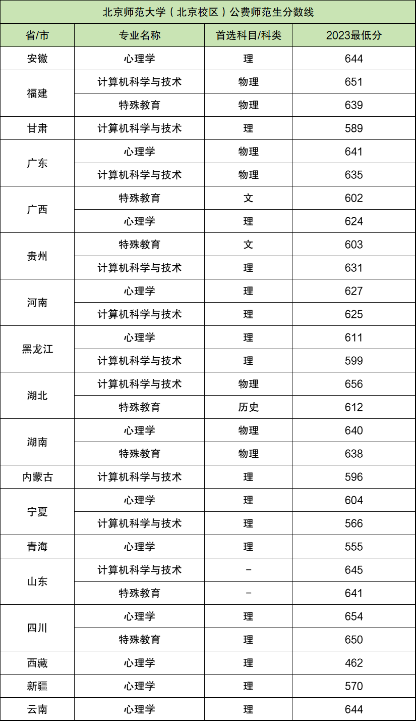 北京師范大學(xué)公費(fèi)師范生-圖1