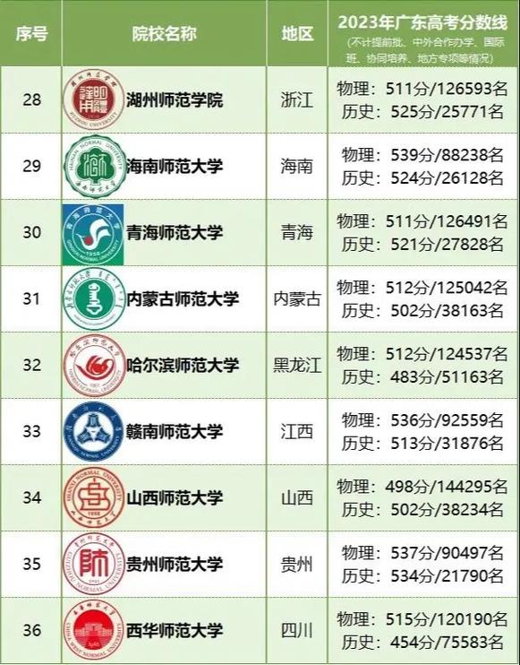 三本師范大學有哪些學校-圖1