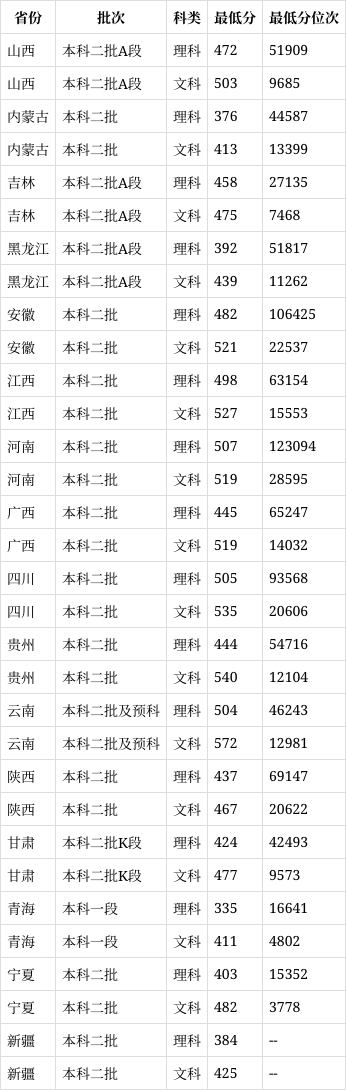 三峽大學2024年錄取分數線-圖1