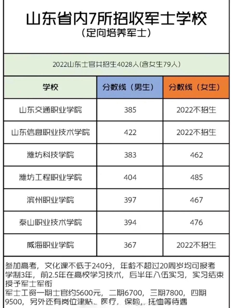 山東省定向士官學(xué)校有哪些-圖1