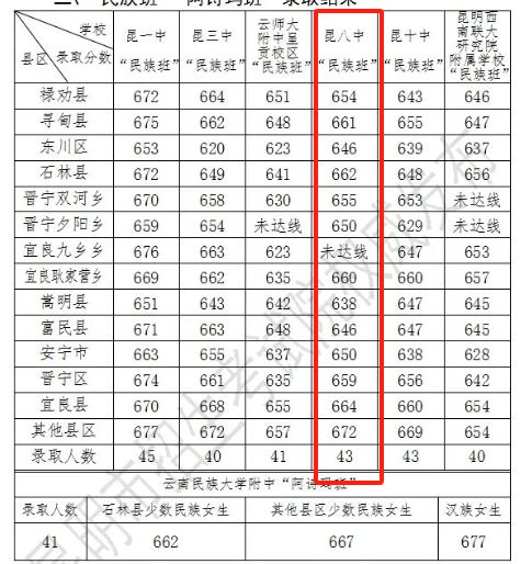 昆八中高中錄取分數線2024-圖1