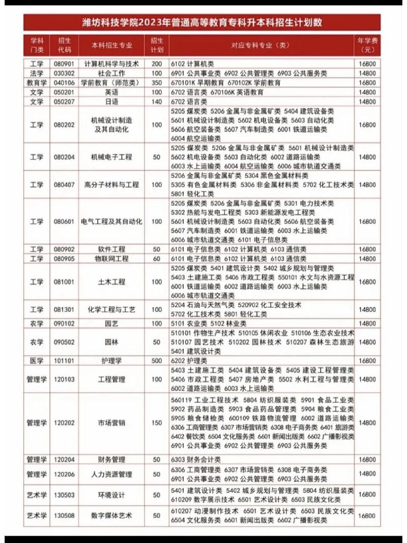 濰坊科技學院學費-圖1