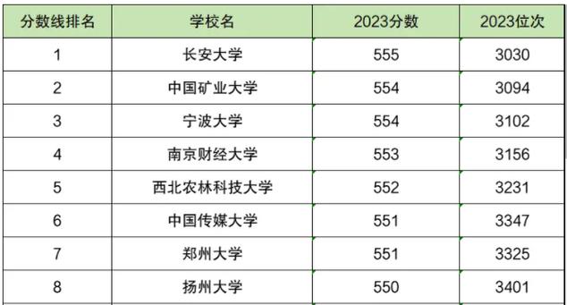 550分理科一本大學(xué)名單-圖1