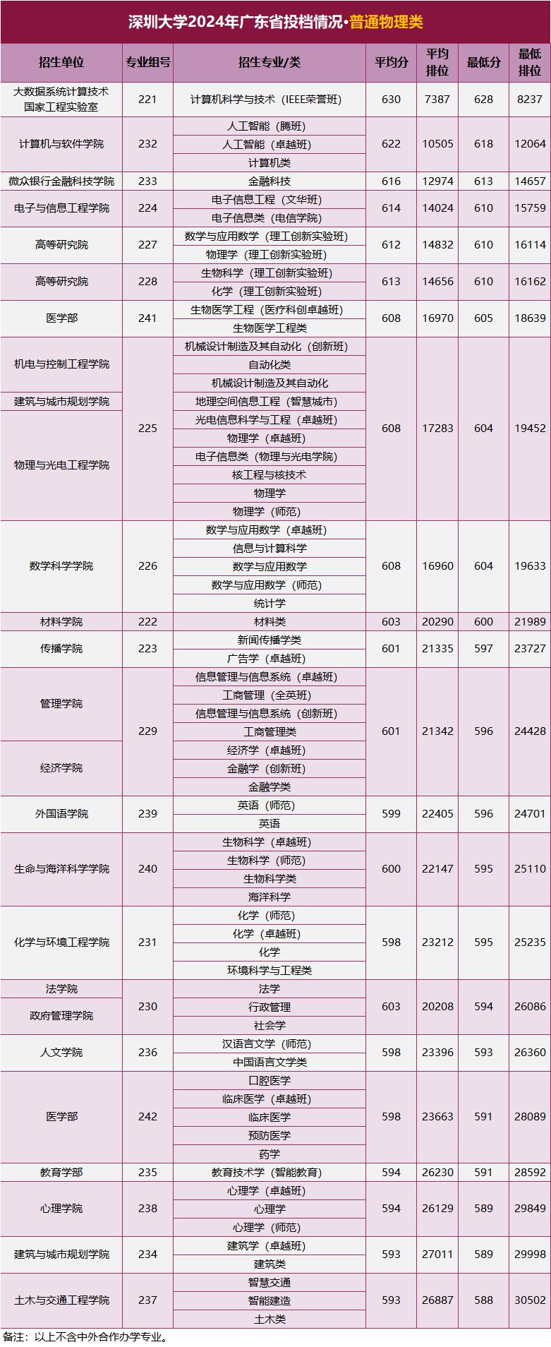 深圳普通二本大學-圖1