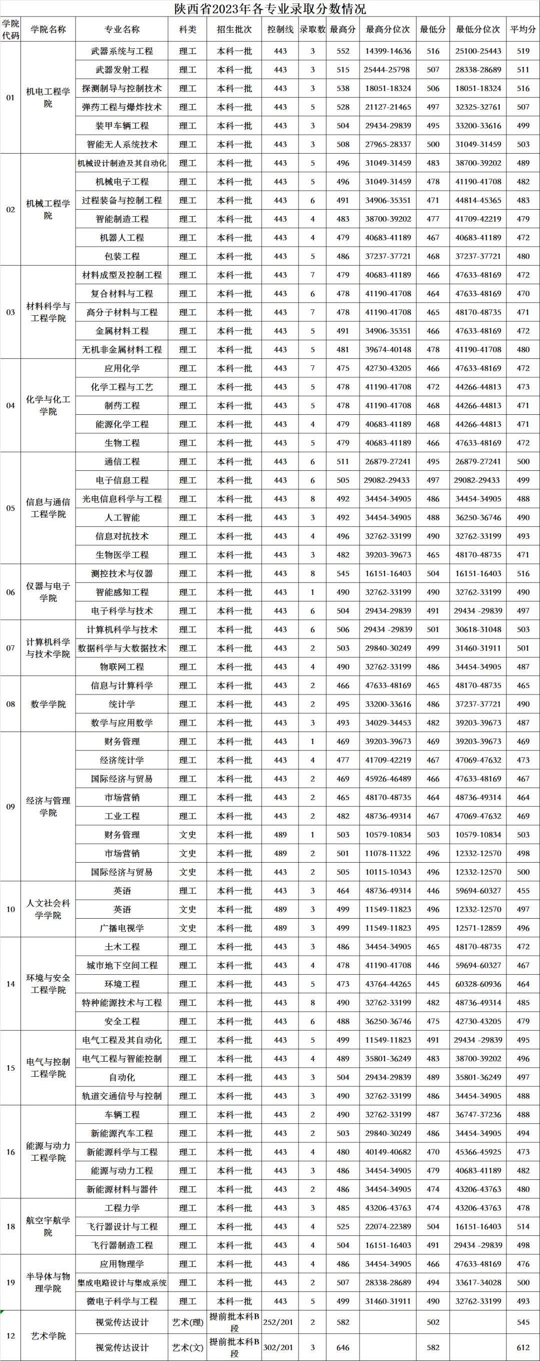 中北大學二本專業分數-圖1