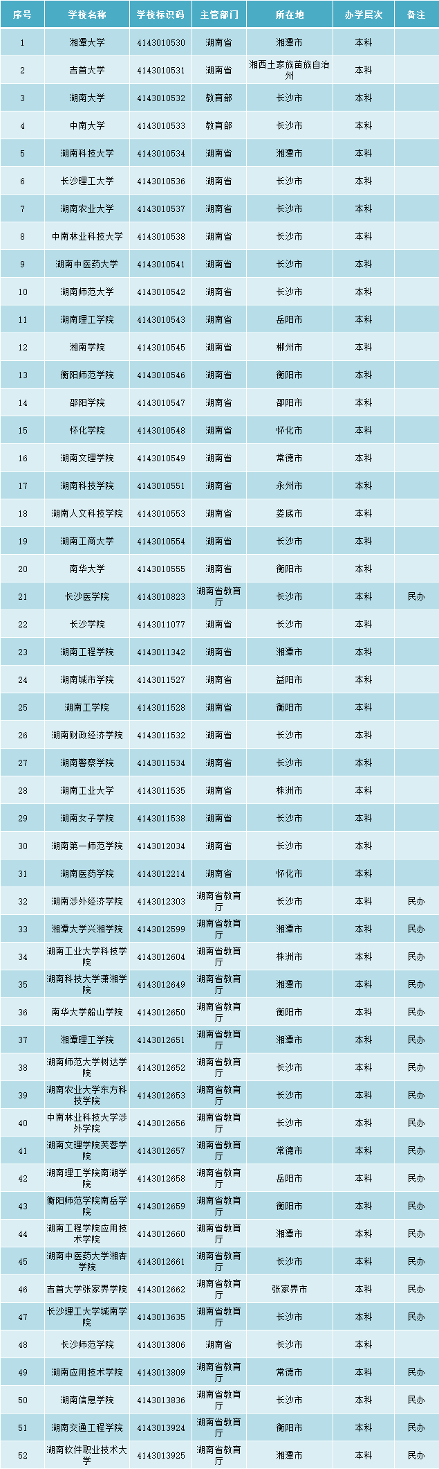湖南高考志愿可以填幾個學校-圖1
