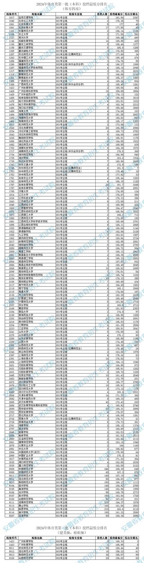 2024體育生高考分數線-圖1