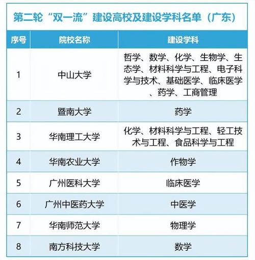 廣東重本大學有哪些-圖1