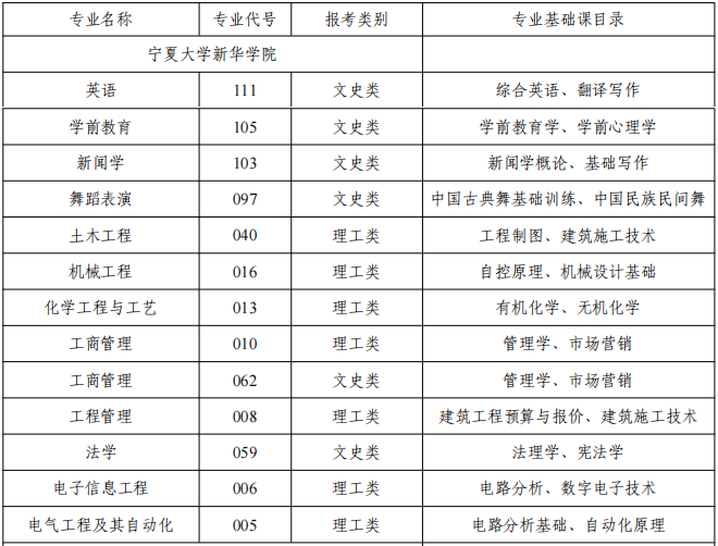 2025寧夏大學(xué)新華學(xué)院統(tǒng)招專升本專業(yè)對(duì)照表-圖1