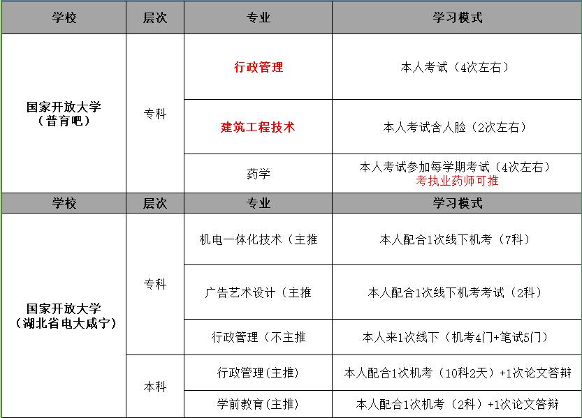 國家開放大學真的可以全程托管嗎？僅需咸寧線下一次-圖2