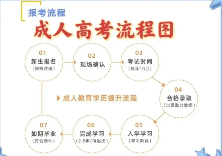 2025年安徽省成人高考函授專科/本科有哪些可以報考的專業？-圖3