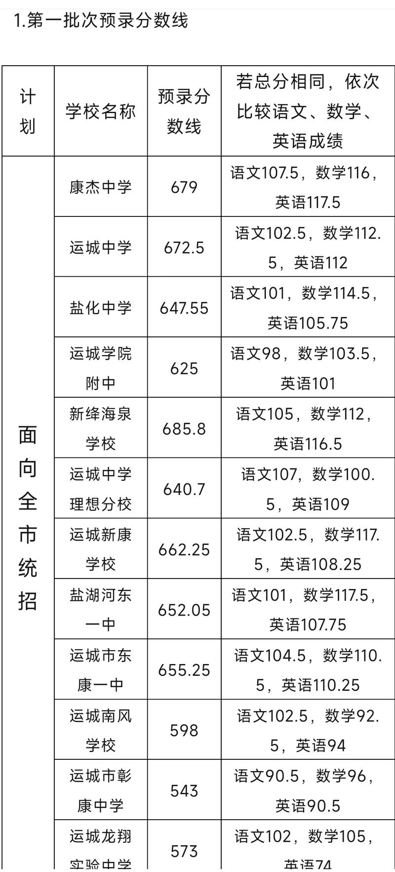 運(yùn)城口腔學(xué)校分?jǐn)?shù)線(詳解)-圖1