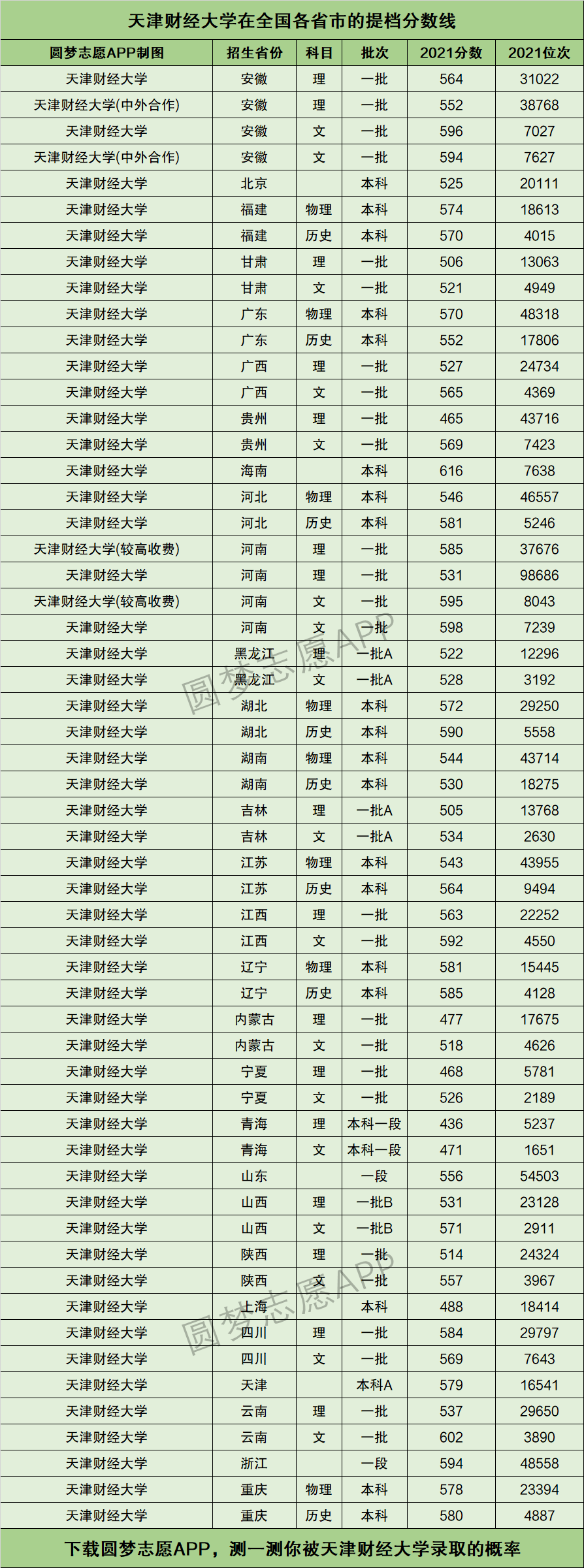 天津財經大學天津分數線-圖1