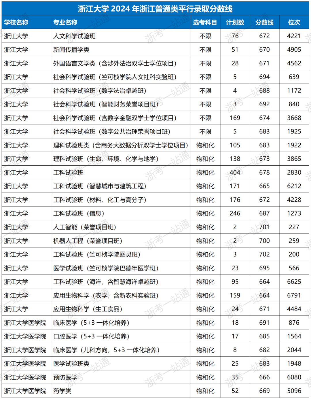 浙江大學錄取分數線2024-圖1