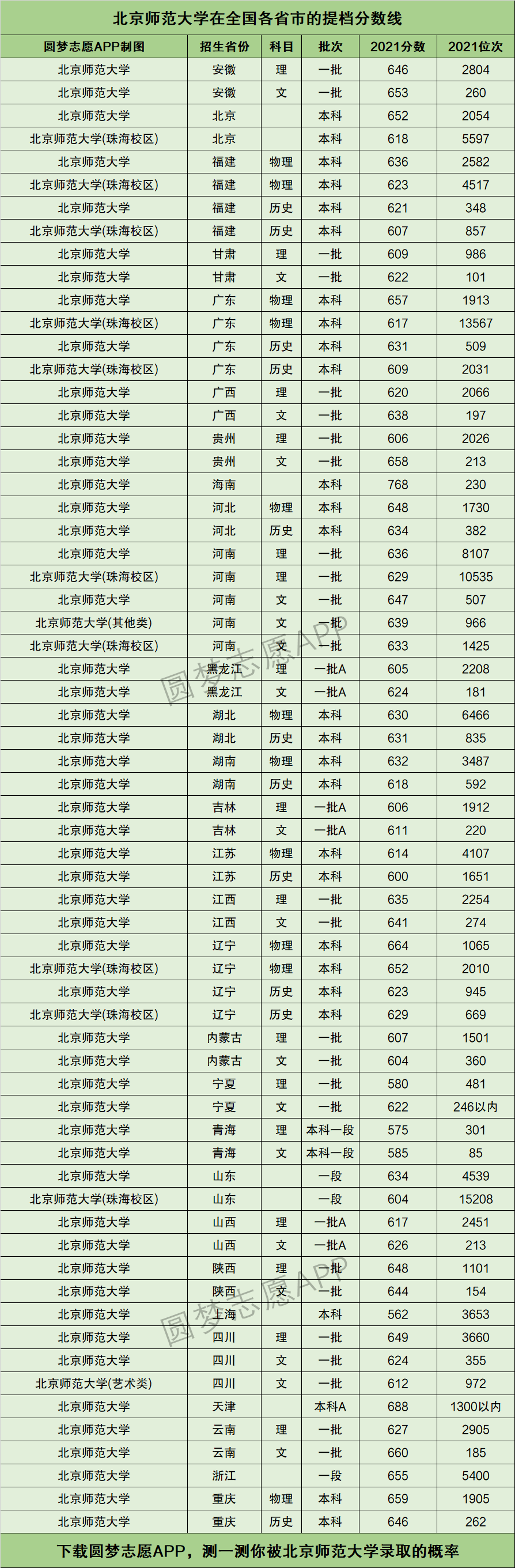 師范大學分數線-圖1