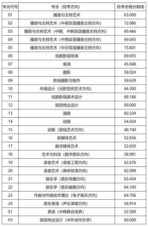 中國傳媒大學藝術類分數線-圖1