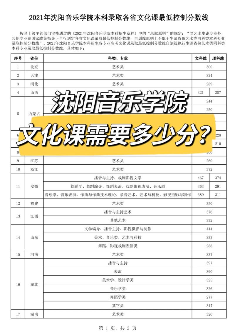 2024沈陽音樂學(xué)院分數(shù)線-圖1