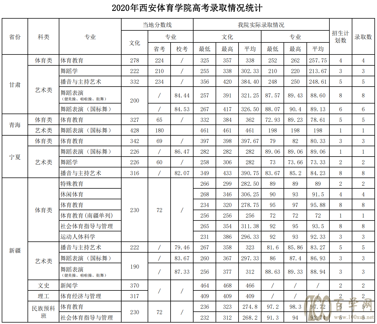 西安體育學(xué)院分?jǐn)?shù)線-圖1