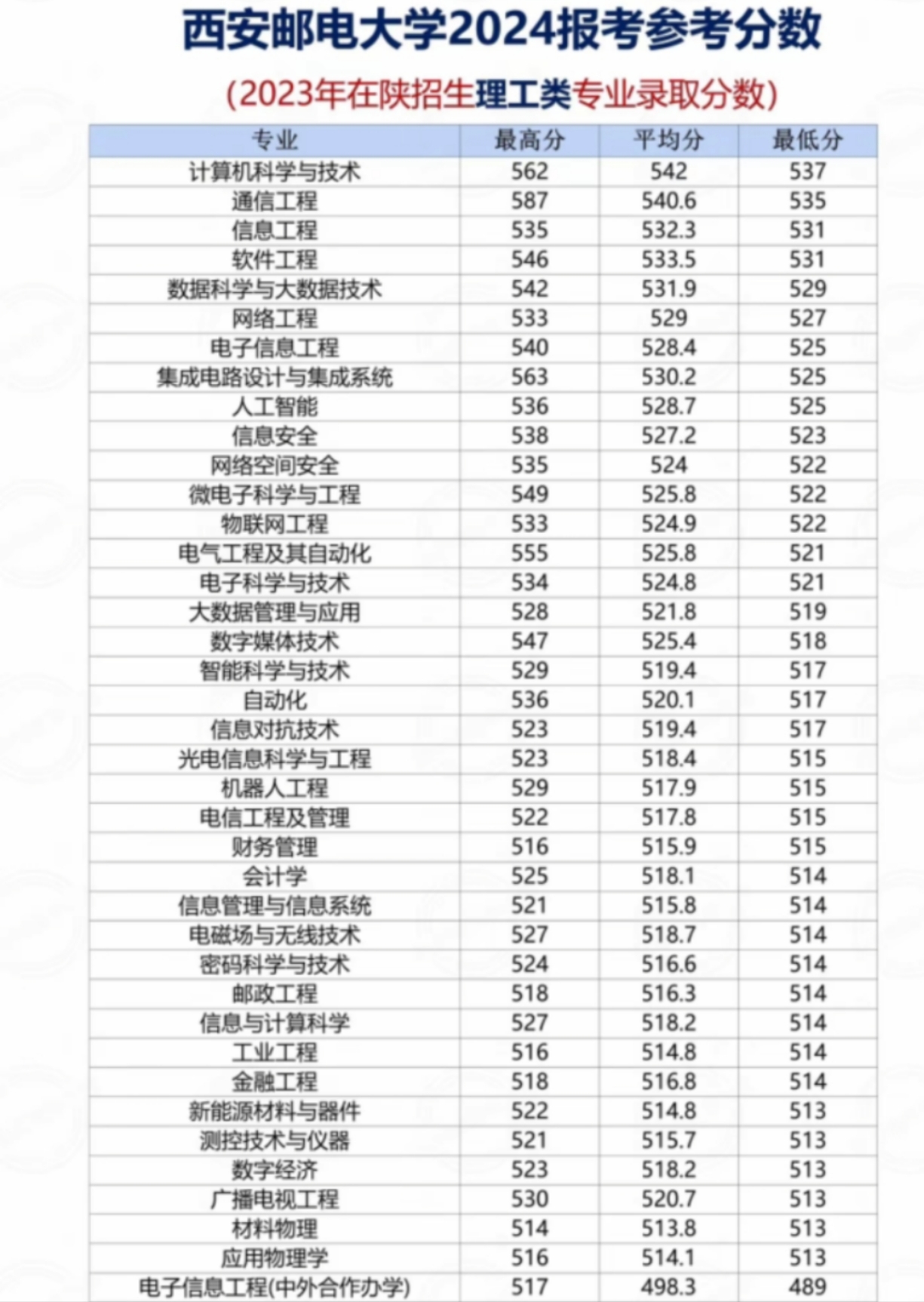 西安郵電大學(xué)錄取分?jǐn)?shù)線-圖1