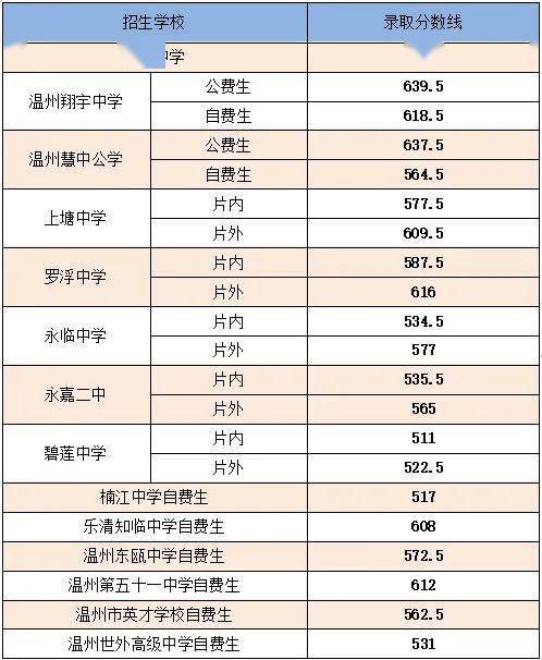永嘉楠江中學分數線-圖1