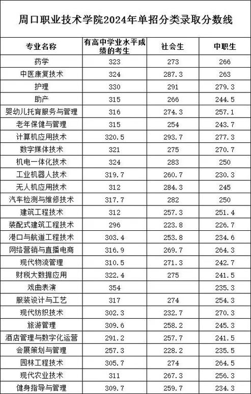 周口科技職業學院分數線-圖1