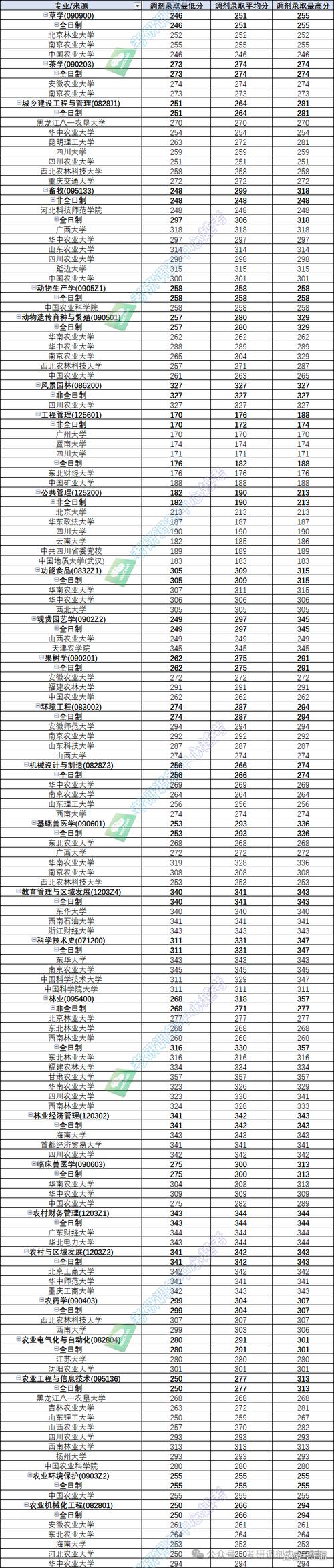 云南農業大學2024年錄取分數線-圖1