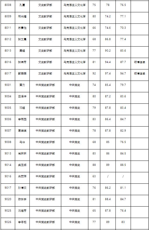 中央黨校錄取分數線-圖1