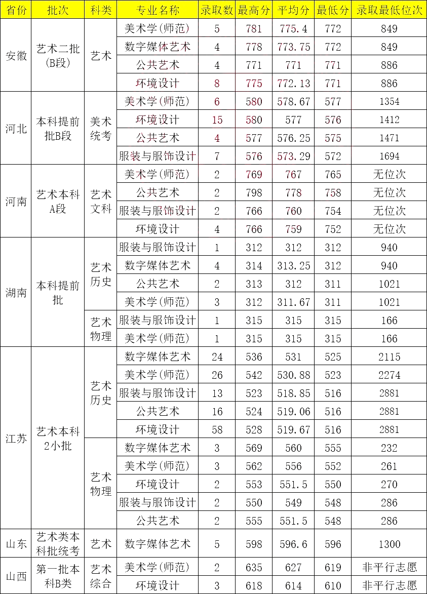 揚(yáng)州大學(xué)體育系分?jǐn)?shù)線-圖1