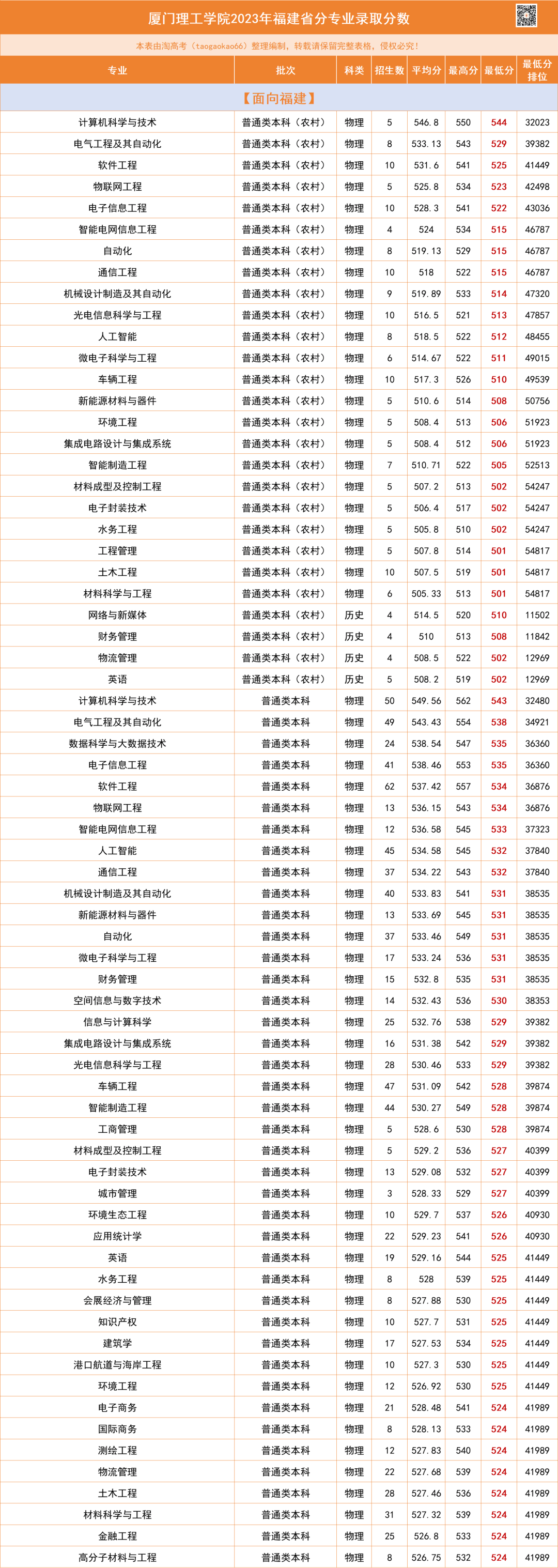 廈門(mén)理工學(xué)院錄取分?jǐn)?shù)線(xiàn)-圖1
