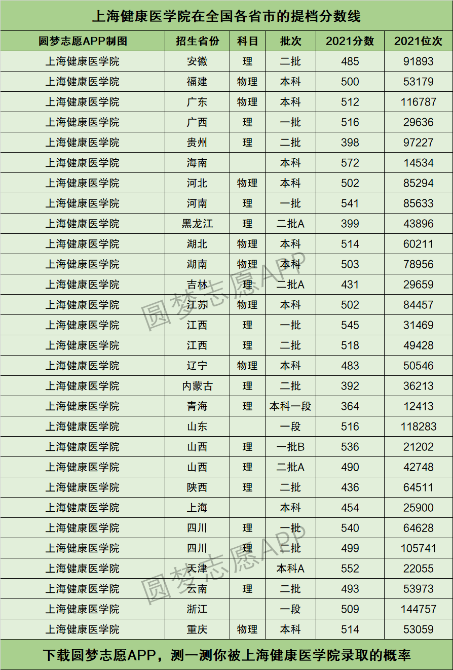上海健康醫(yī)學(xué)院2024年分數(shù)線-圖1