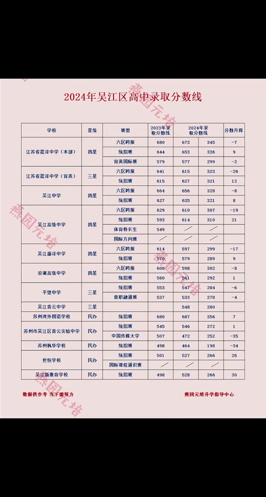 錫東高中分?jǐn)?shù)線-圖1