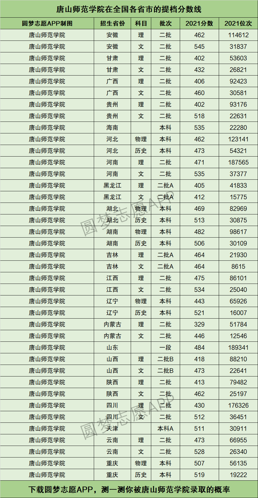 唐山師范玉田分校錄取分數(shù)線-圖1