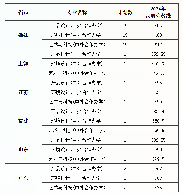 中國美術學院錄取分數線-圖1