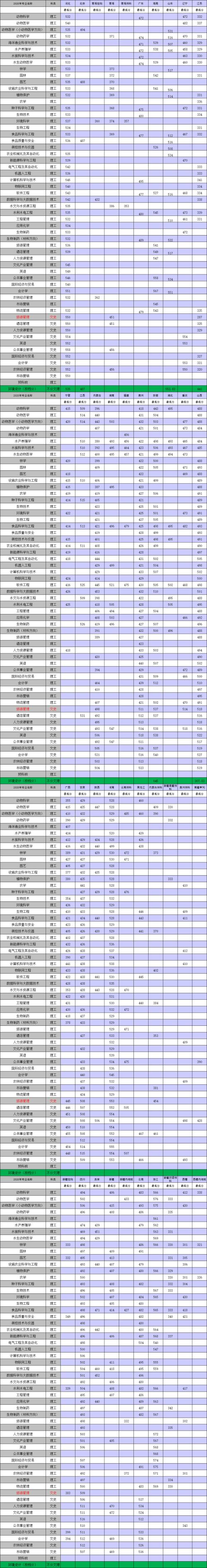 天津農(nóng)學(xué)院歷年分?jǐn)?shù)線-圖1