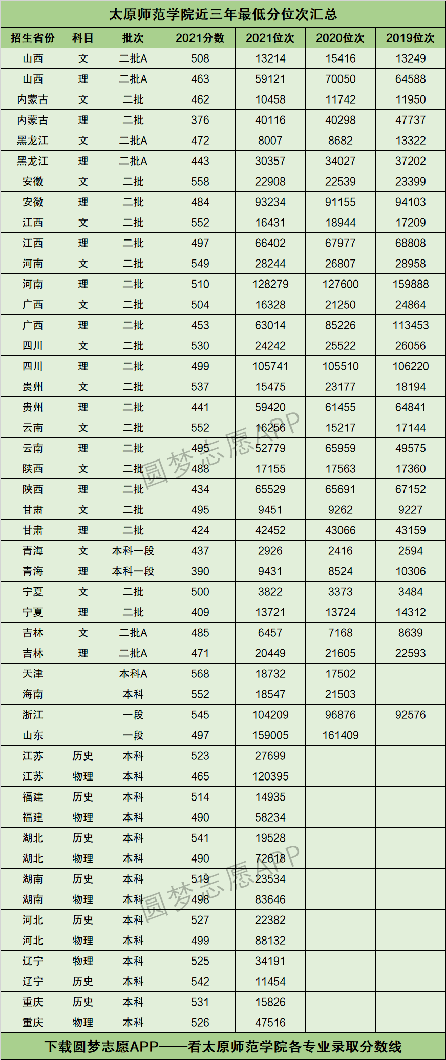 2024太原師范學(xué)院錄取分?jǐn)?shù)線-圖1