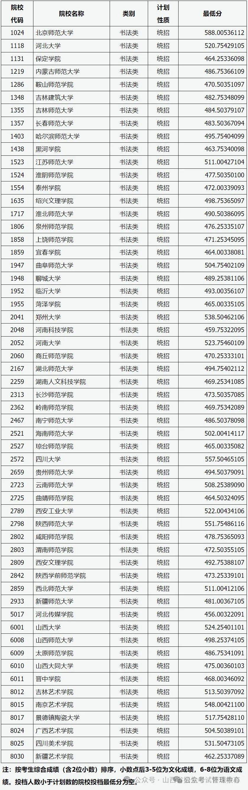 山西藝考錄取分?jǐn)?shù)線-圖1