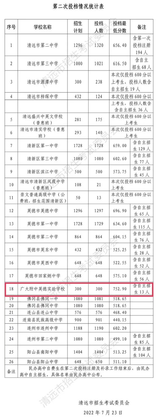 英德一中錄取分數(shù)線-圖1